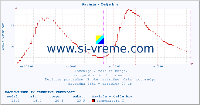 POVPREČJE :: Savinja - Celje brv :: temperatura | pretok | višina :: zadnja dva dni / 5 minut.