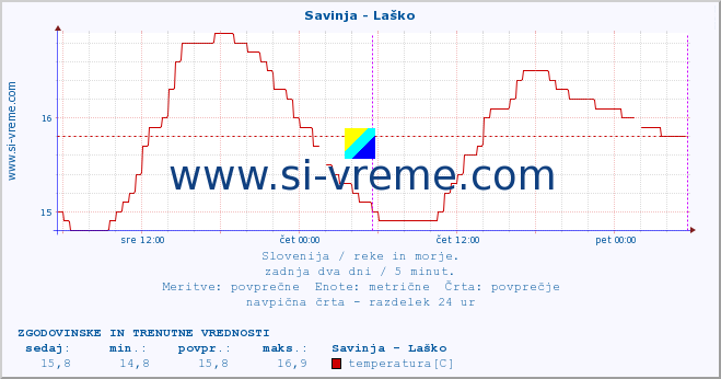 POVPREČJE :: Savinja - Laško :: temperatura | pretok | višina :: zadnja dva dni / 5 minut.