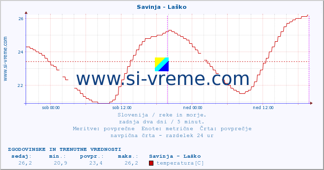 POVPREČJE :: Savinja - Laško :: temperatura | pretok | višina :: zadnja dva dni / 5 minut.