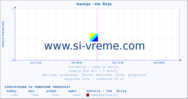 POVPREČJE :: Savinja - Vel. Širje :: temperatura | pretok | višina :: zadnja dva dni / 5 minut.