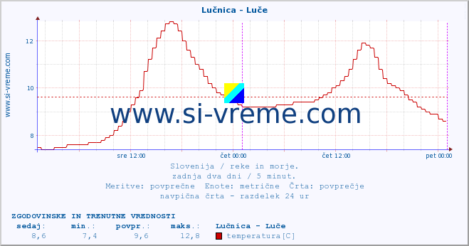 POVPREČJE :: Lučnica - Luče :: temperatura | pretok | višina :: zadnja dva dni / 5 minut.