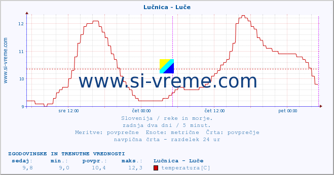 POVPREČJE :: Lučnica - Luče :: temperatura | pretok | višina :: zadnja dva dni / 5 minut.