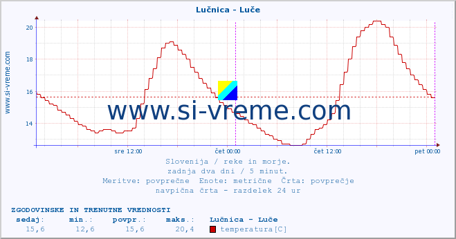 POVPREČJE :: Lučnica - Luče :: temperatura | pretok | višina :: zadnja dva dni / 5 minut.