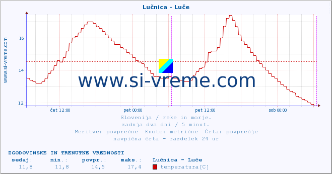 POVPREČJE :: Lučnica - Luče :: temperatura | pretok | višina :: zadnja dva dni / 5 minut.