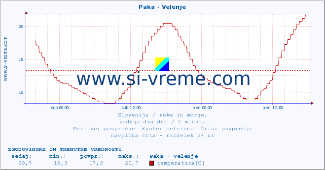 POVPREČJE :: Paka - Velenje :: temperatura | pretok | višina :: zadnja dva dni / 5 minut.