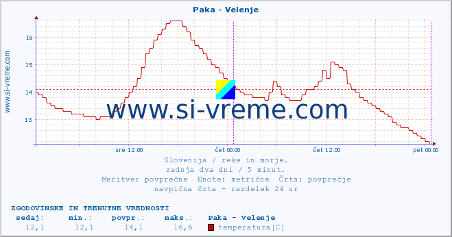 POVPREČJE :: Paka - Velenje :: temperatura | pretok | višina :: zadnja dva dni / 5 minut.