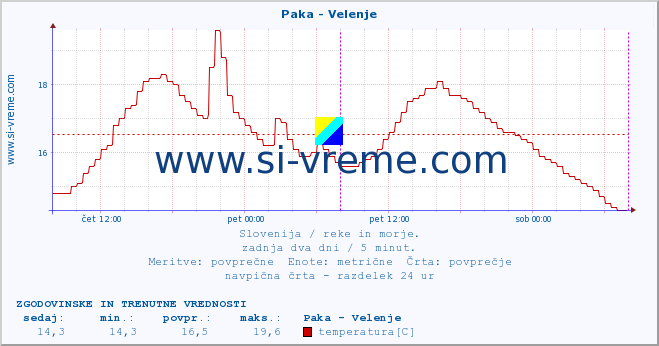 POVPREČJE :: Paka - Velenje :: temperatura | pretok | višina :: zadnja dva dni / 5 minut.