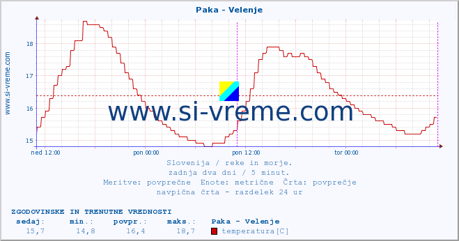 POVPREČJE :: Paka - Velenje :: temperatura | pretok | višina :: zadnja dva dni / 5 minut.