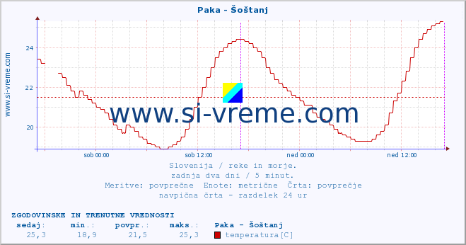 POVPREČJE :: Paka - Šoštanj :: temperatura | pretok | višina :: zadnja dva dni / 5 minut.