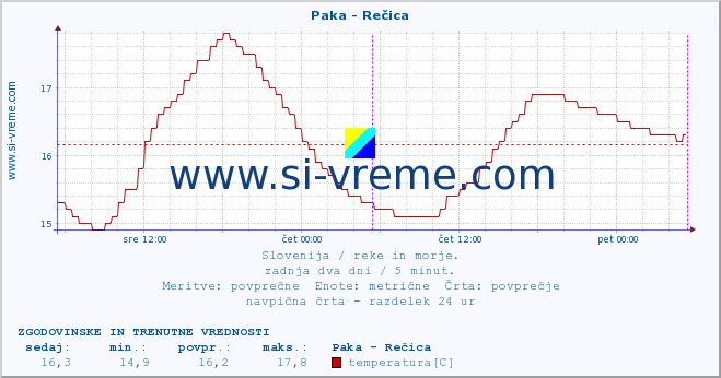 POVPREČJE :: Paka - Rečica :: temperatura | pretok | višina :: zadnja dva dni / 5 minut.