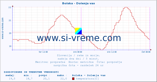 POVPREČJE :: Bolska - Dolenja vas :: temperatura | pretok | višina :: zadnja dva dni / 5 minut.