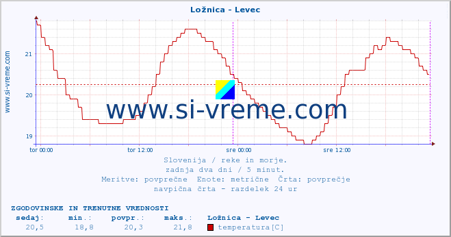 POVPREČJE :: Ložnica - Levec :: temperatura | pretok | višina :: zadnja dva dni / 5 minut.