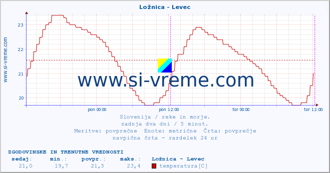 POVPREČJE :: Ložnica - Levec :: temperatura | pretok | višina :: zadnja dva dni / 5 minut.