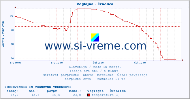 POVPREČJE :: Voglajna - Črnolica :: temperatura | pretok | višina :: zadnja dva dni / 5 minut.