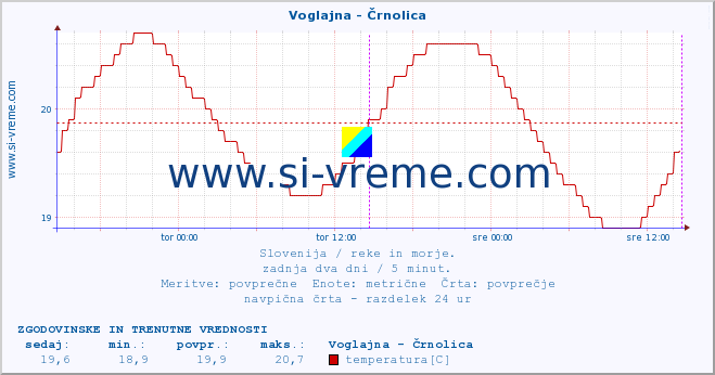 POVPREČJE :: Voglajna - Črnolica :: temperatura | pretok | višina :: zadnja dva dni / 5 minut.