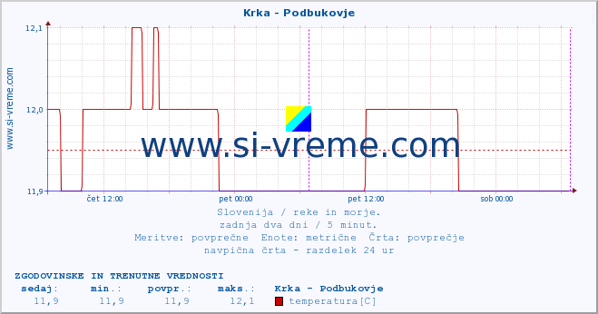 POVPREČJE :: Krka - Podbukovje :: temperatura | pretok | višina :: zadnja dva dni / 5 minut.