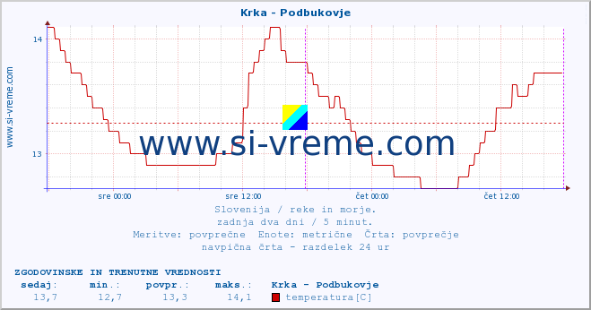 POVPREČJE :: Krka - Podbukovje :: temperatura | pretok | višina :: zadnja dva dni / 5 minut.