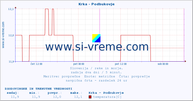 POVPREČJE :: Krka - Podbukovje :: temperatura | pretok | višina :: zadnja dva dni / 5 minut.