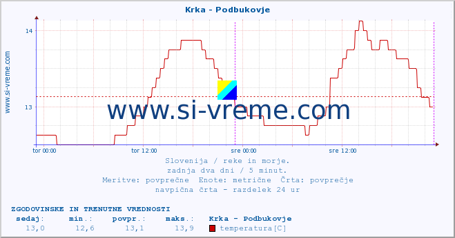 POVPREČJE :: Krka - Podbukovje :: temperatura | pretok | višina :: zadnja dva dni / 5 minut.