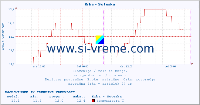 POVPREČJE :: Krka - Soteska :: temperatura | pretok | višina :: zadnja dva dni / 5 minut.