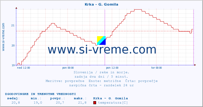 POVPREČJE :: Krka - G. Gomila :: temperatura | pretok | višina :: zadnja dva dni / 5 minut.