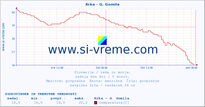 POVPREČJE :: Krka - G. Gomila :: temperatura | pretok | višina :: zadnja dva dni / 5 minut.