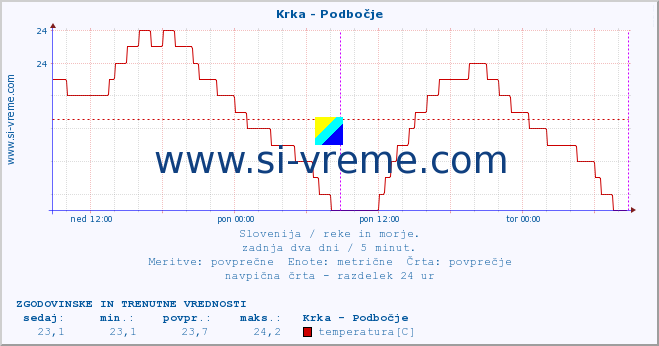 POVPREČJE :: Krka - Podbočje :: temperatura | pretok | višina :: zadnja dva dni / 5 minut.