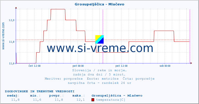 POVPREČJE :: Grosupeljščica - Mlačevo :: temperatura | pretok | višina :: zadnja dva dni / 5 minut.