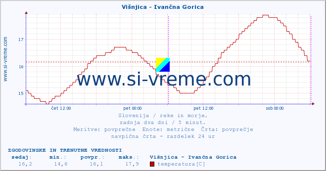 POVPREČJE :: Višnjica - Ivančna Gorica :: temperatura | pretok | višina :: zadnja dva dni / 5 minut.