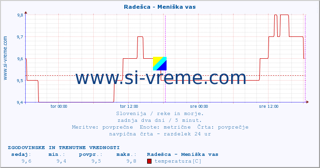 POVPREČJE :: Radešca - Meniška vas :: temperatura | pretok | višina :: zadnja dva dni / 5 minut.