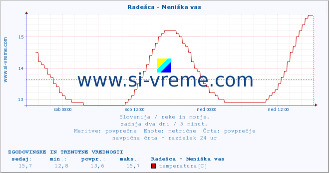 POVPREČJE :: Radešca - Meniška vas :: temperatura | pretok | višina :: zadnja dva dni / 5 minut.