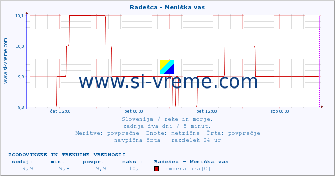 POVPREČJE :: Radešca - Meniška vas :: temperatura | pretok | višina :: zadnja dva dni / 5 minut.