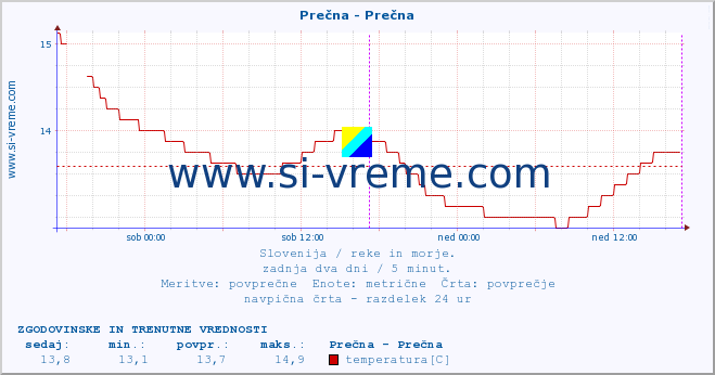 POVPREČJE :: Prečna - Prečna :: temperatura | pretok | višina :: zadnja dva dni / 5 minut.