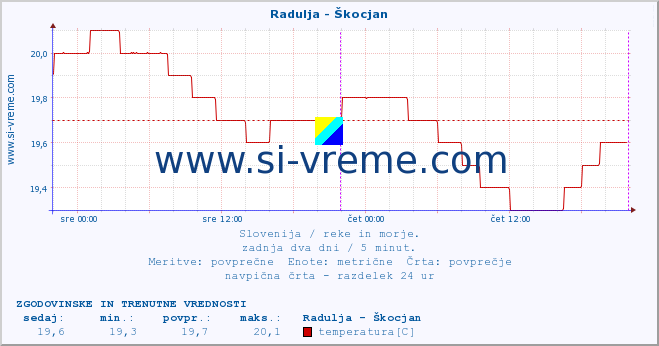 POVPREČJE :: Radulja - Škocjan :: temperatura | pretok | višina :: zadnja dva dni / 5 minut.