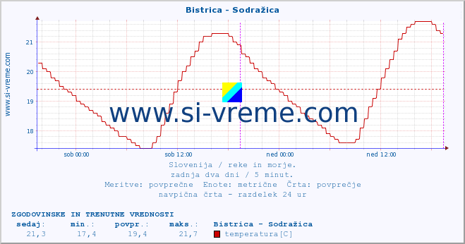 POVPREČJE :: Bistrica - Sodražica :: temperatura | pretok | višina :: zadnja dva dni / 5 minut.