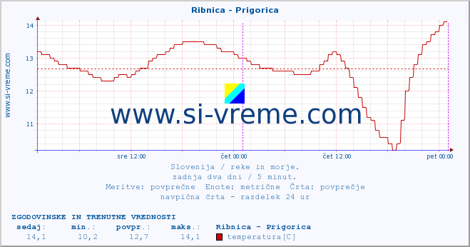 POVPREČJE :: Ribnica - Prigorica :: temperatura | pretok | višina :: zadnja dva dni / 5 minut.