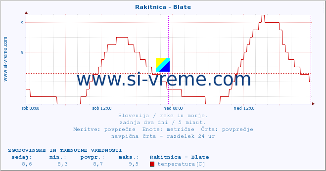 POVPREČJE :: Rakitnica - Blate :: temperatura | pretok | višina :: zadnja dva dni / 5 minut.