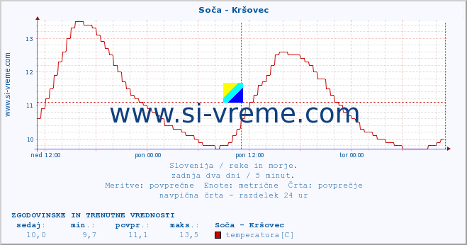 POVPREČJE :: Soča - Kršovec :: temperatura | pretok | višina :: zadnja dva dni / 5 minut.