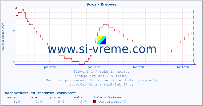 POVPREČJE :: Soča - Kršovec :: temperatura | pretok | višina :: zadnja dva dni / 5 minut.