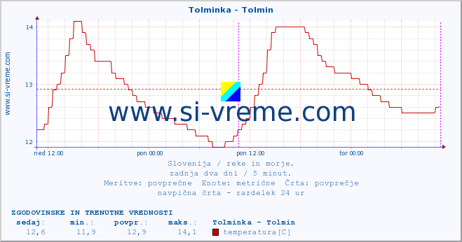 POVPREČJE :: Tolminka - Tolmin :: temperatura | pretok | višina :: zadnja dva dni / 5 minut.