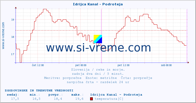 POVPREČJE :: Idrijca Kanal - Podroteja :: temperatura | pretok | višina :: zadnja dva dni / 5 minut.