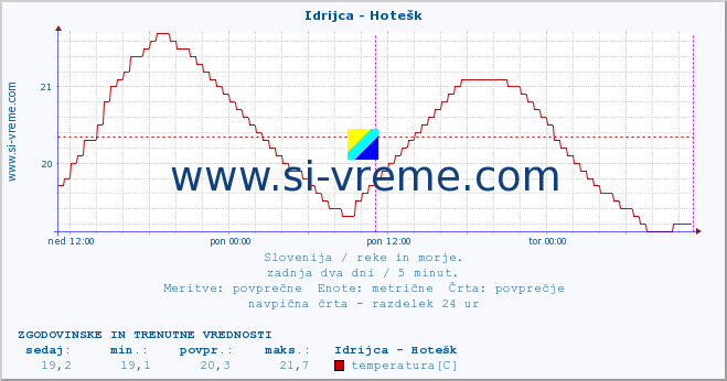 POVPREČJE :: Idrijca - Hotešk :: temperatura | pretok | višina :: zadnja dva dni / 5 minut.