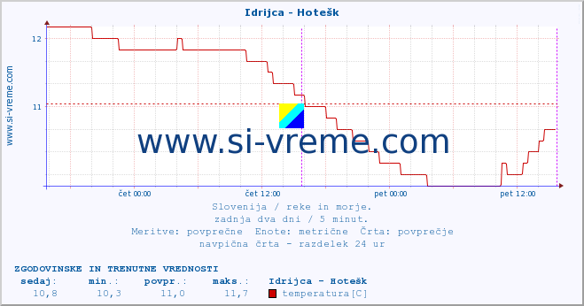 POVPREČJE :: Idrijca - Hotešk :: temperatura | pretok | višina :: zadnja dva dni / 5 minut.