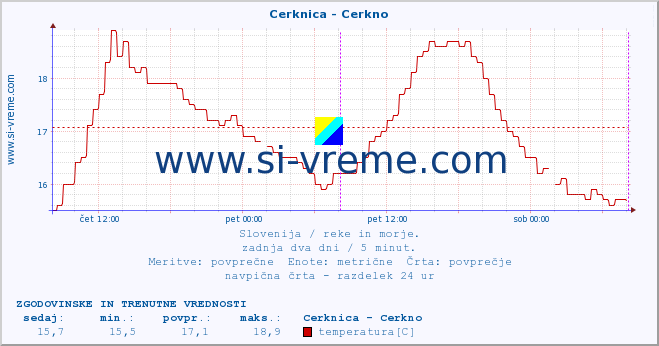 POVPREČJE :: Cerknica - Cerkno :: temperatura | pretok | višina :: zadnja dva dni / 5 minut.