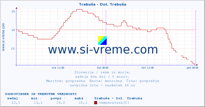 POVPREČJE :: Trebuša - Dol. Trebuša :: temperatura | pretok | višina :: zadnja dva dni / 5 minut.