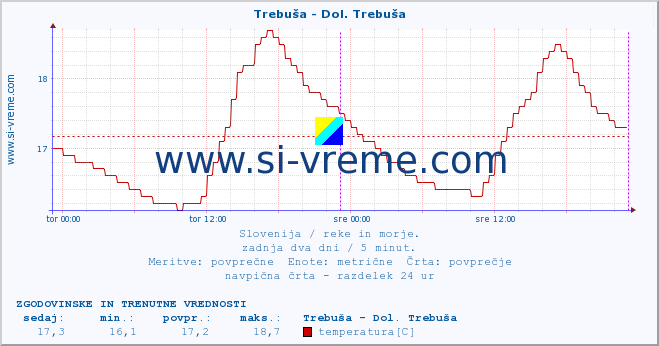 POVPREČJE :: Trebuša - Dol. Trebuša :: temperatura | pretok | višina :: zadnja dva dni / 5 minut.