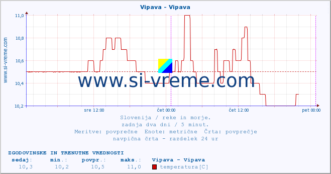 POVPREČJE :: Vipava - Vipava :: temperatura | pretok | višina :: zadnja dva dni / 5 minut.