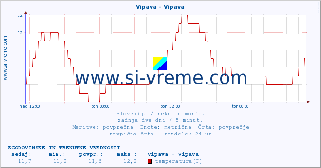 POVPREČJE :: Vipava - Vipava :: temperatura | pretok | višina :: zadnja dva dni / 5 minut.