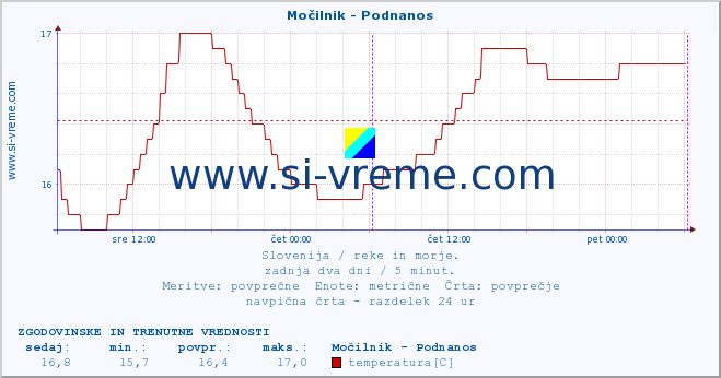 POVPREČJE :: Močilnik - Podnanos :: temperatura | pretok | višina :: zadnja dva dni / 5 minut.