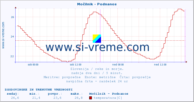 POVPREČJE :: Močilnik - Podnanos :: temperatura | pretok | višina :: zadnja dva dni / 5 minut.